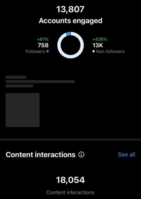 Liam Howe after, 13,807 accounts engaged.