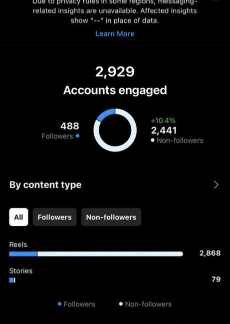 Liam Howe before, 2,929 accounts engaged.